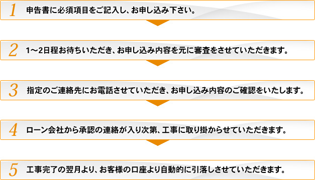 ローンご契約の流れについて